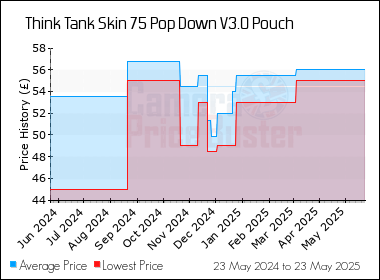 Best Price History for the Think Tank Skin 75 Pop Down V3.0 Pouch
